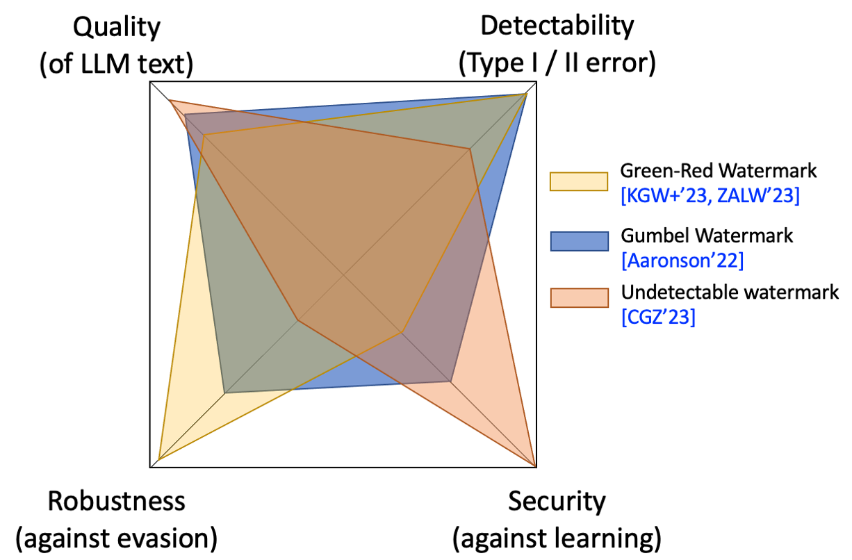 Tutorials of ACL 2024 Watermarking for Large Language Model